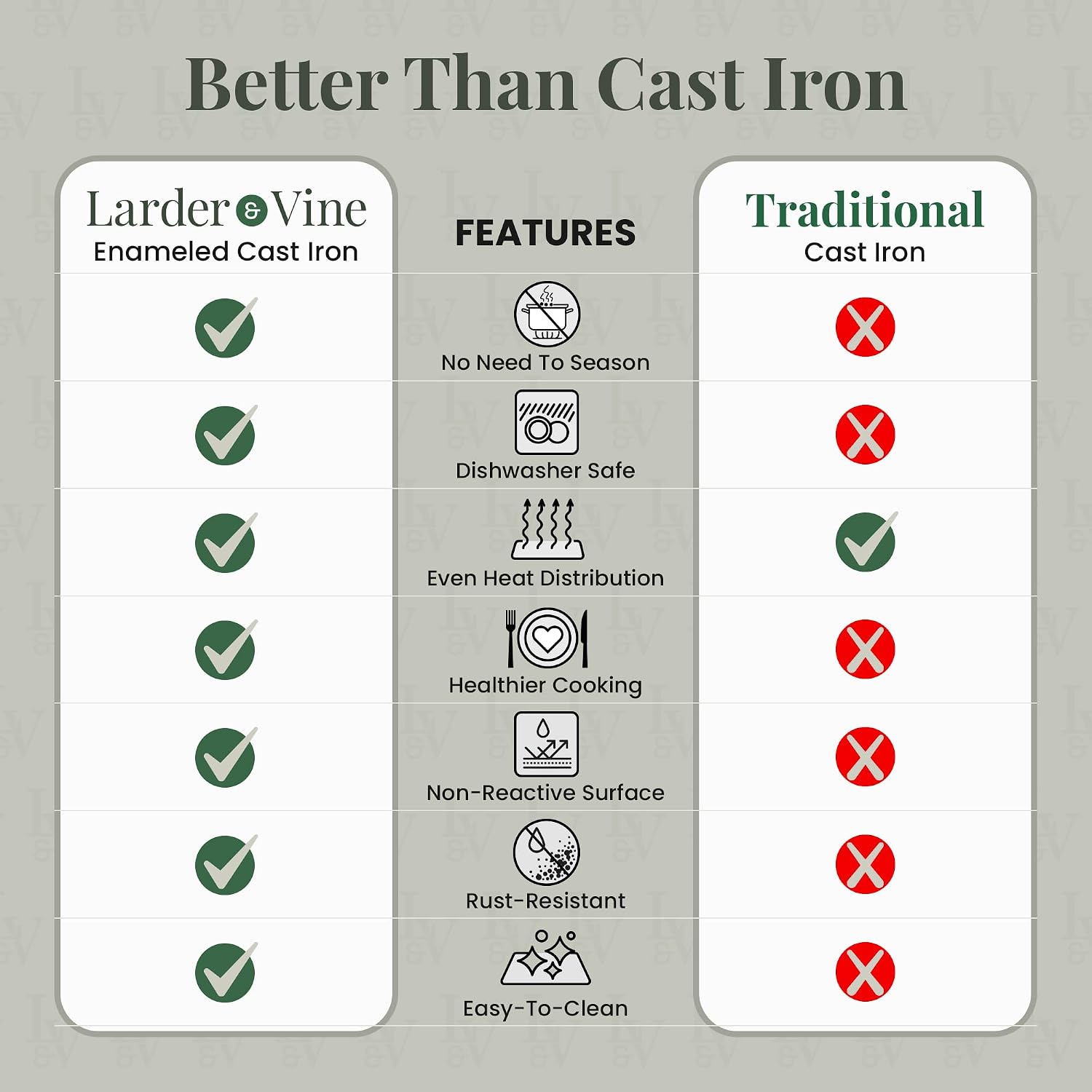 Larder & Vine Enameled Cast Iron Braiser | 3.6 qt Braiser Pan with Lid | Shallow Dutch Oven Compatible on All Cooktops | Casserole Dish Oven Safe to 500° F | Dual Handles | Bondi